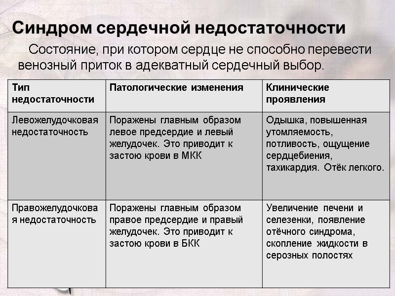 Синдром сердечной недостаточности    Состояние, при котором сердце не способно перевести венозный